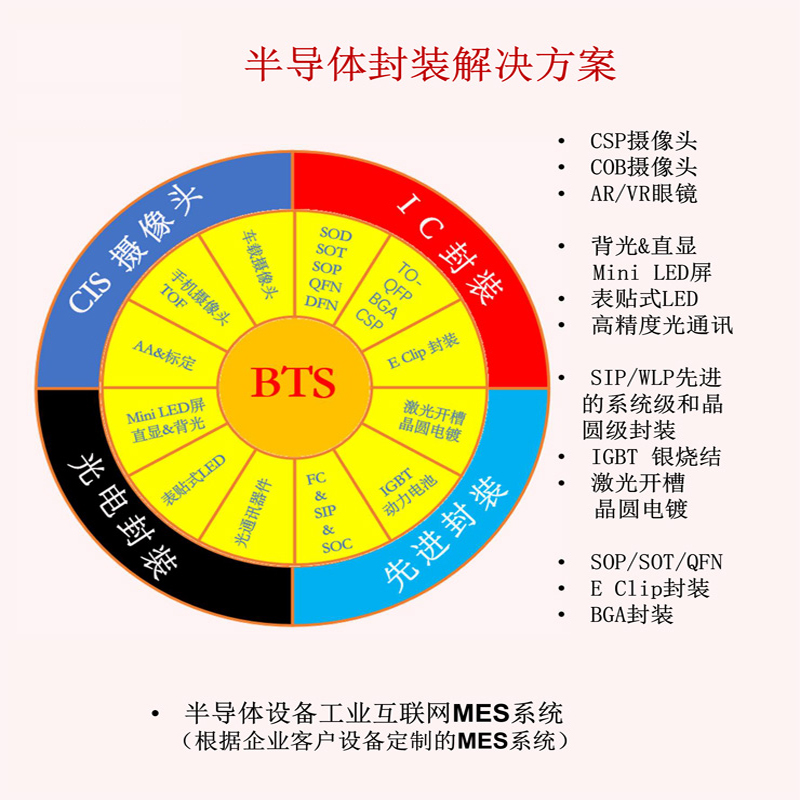 一、半導體設備工業互聯網MES係統